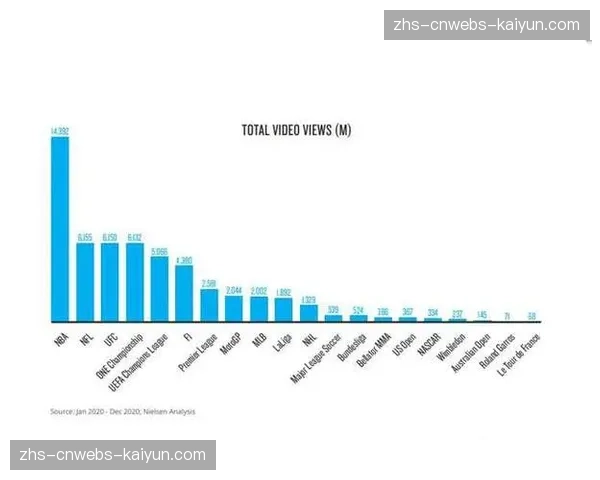 NBA常规赛落幕，全球收视率创近五年新高